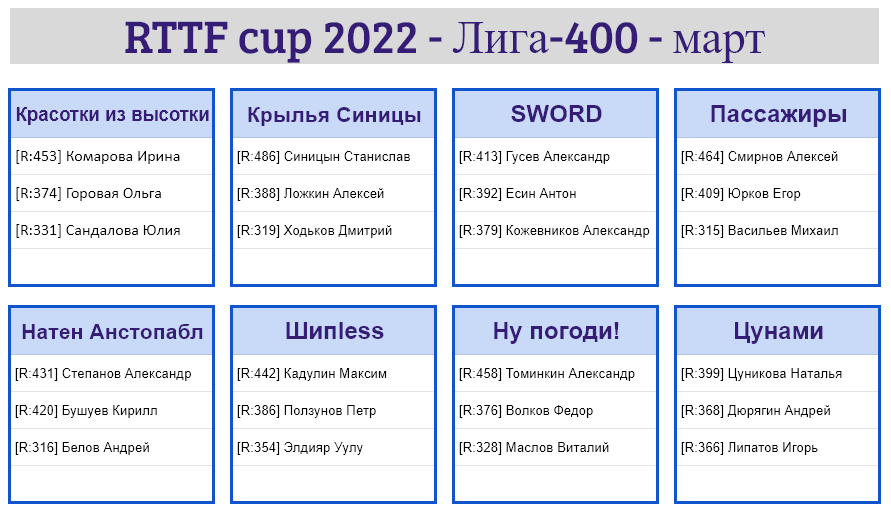 результаты турнира Лига - 400! 1-й тур Кубка RTTF 2022